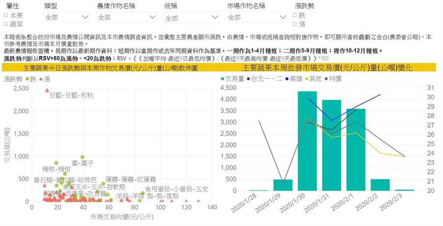建構農產業資訊共通作業平台